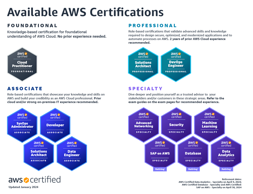可用的 AWS Certification