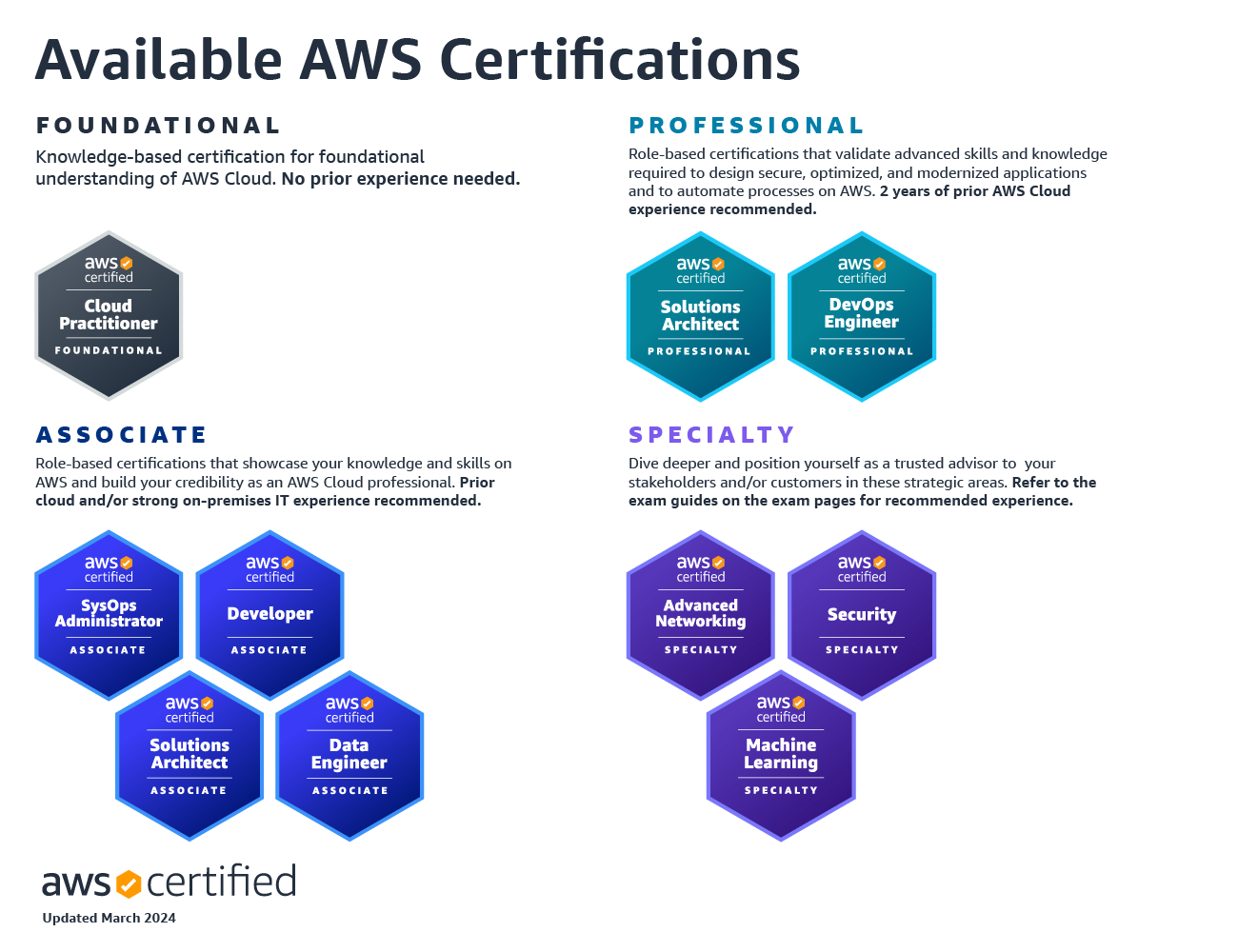 可用的 AWS Certification
